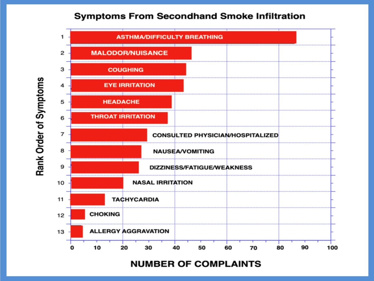 What you need to know about secondhand smoke in multiunit housing